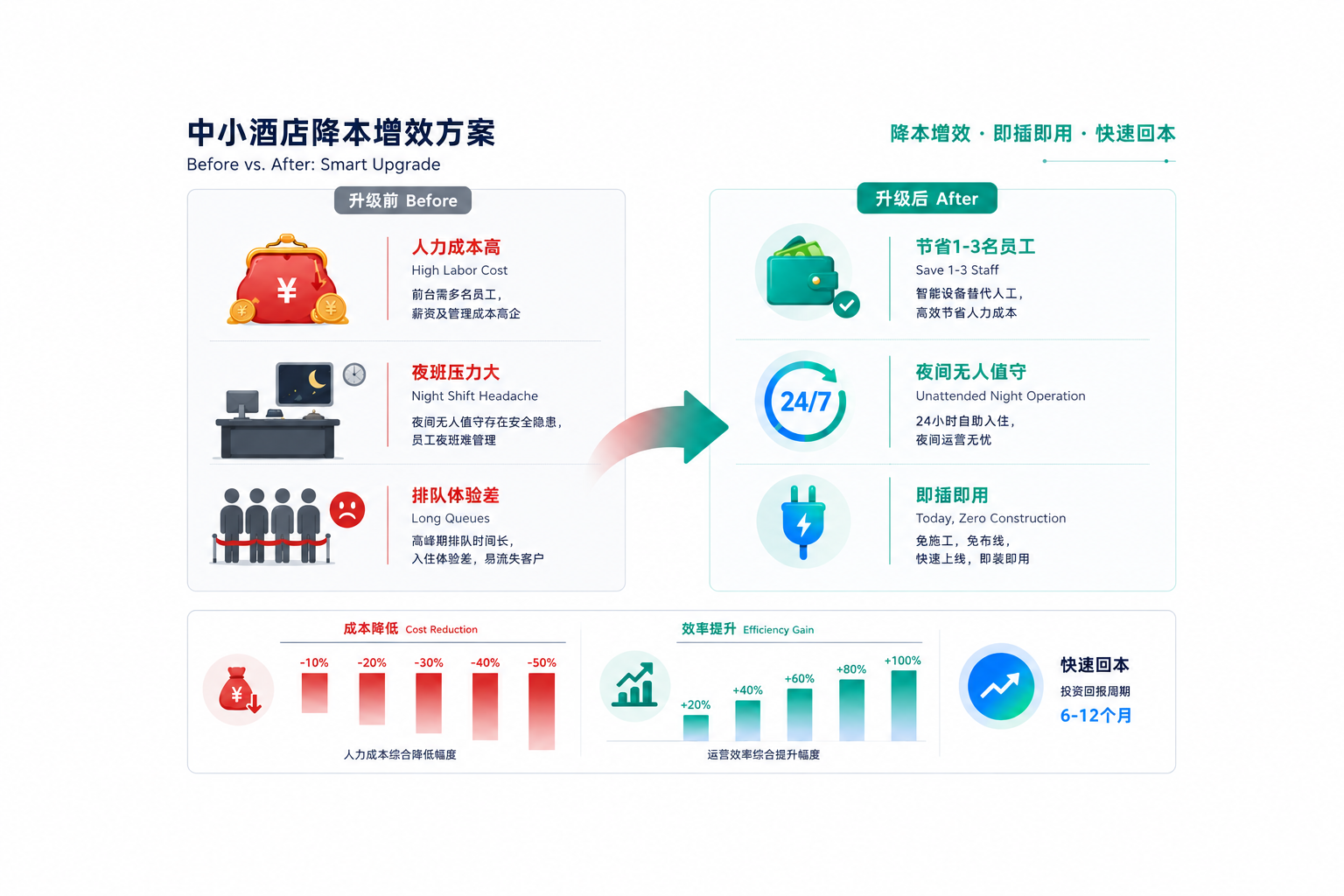 中小酒店降本增效方案