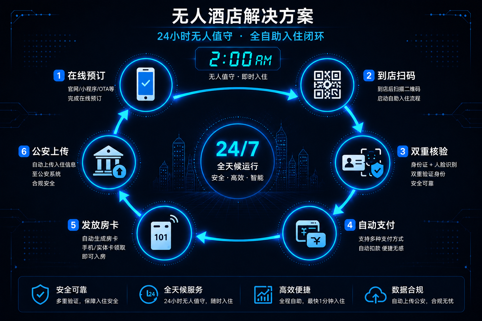 无人酒店全场景自助入住方案